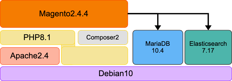 Debian10-Magento2.4.4-ミドルウェア構成図